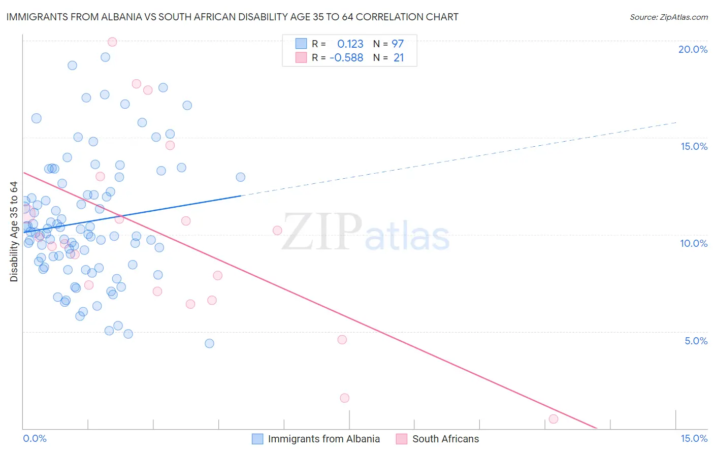 Immigrants from Albania vs South African Disability Age 35 to 64