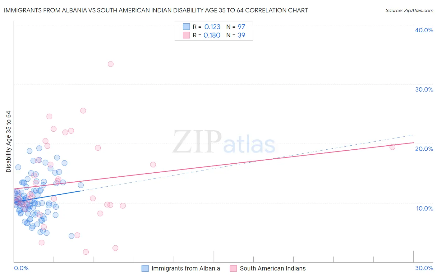 Immigrants from Albania vs South American Indian Disability Age 35 to 64