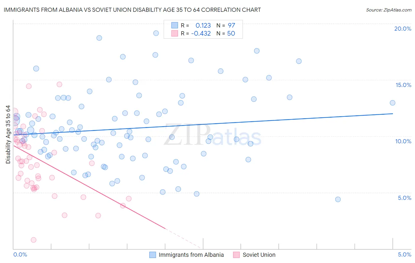 Immigrants from Albania vs Soviet Union Disability Age 35 to 64