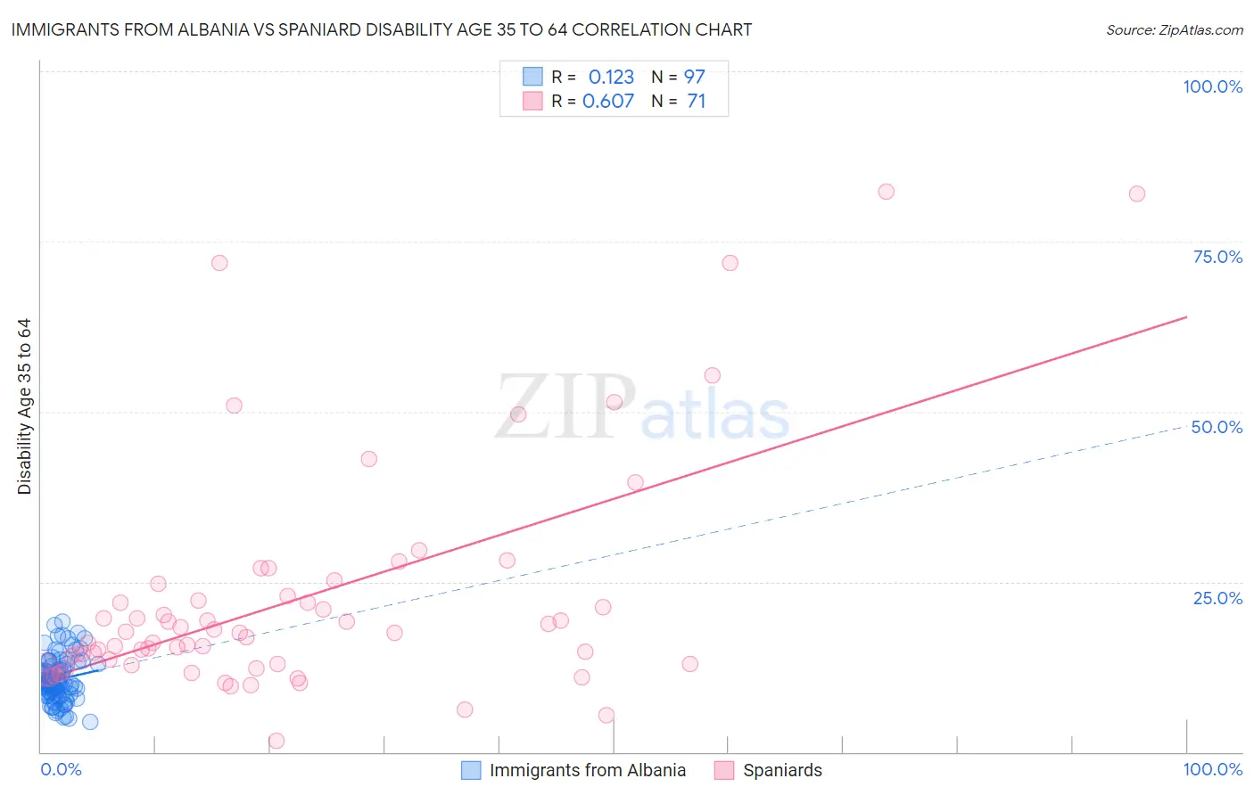 Immigrants from Albania vs Spaniard Disability Age 35 to 64