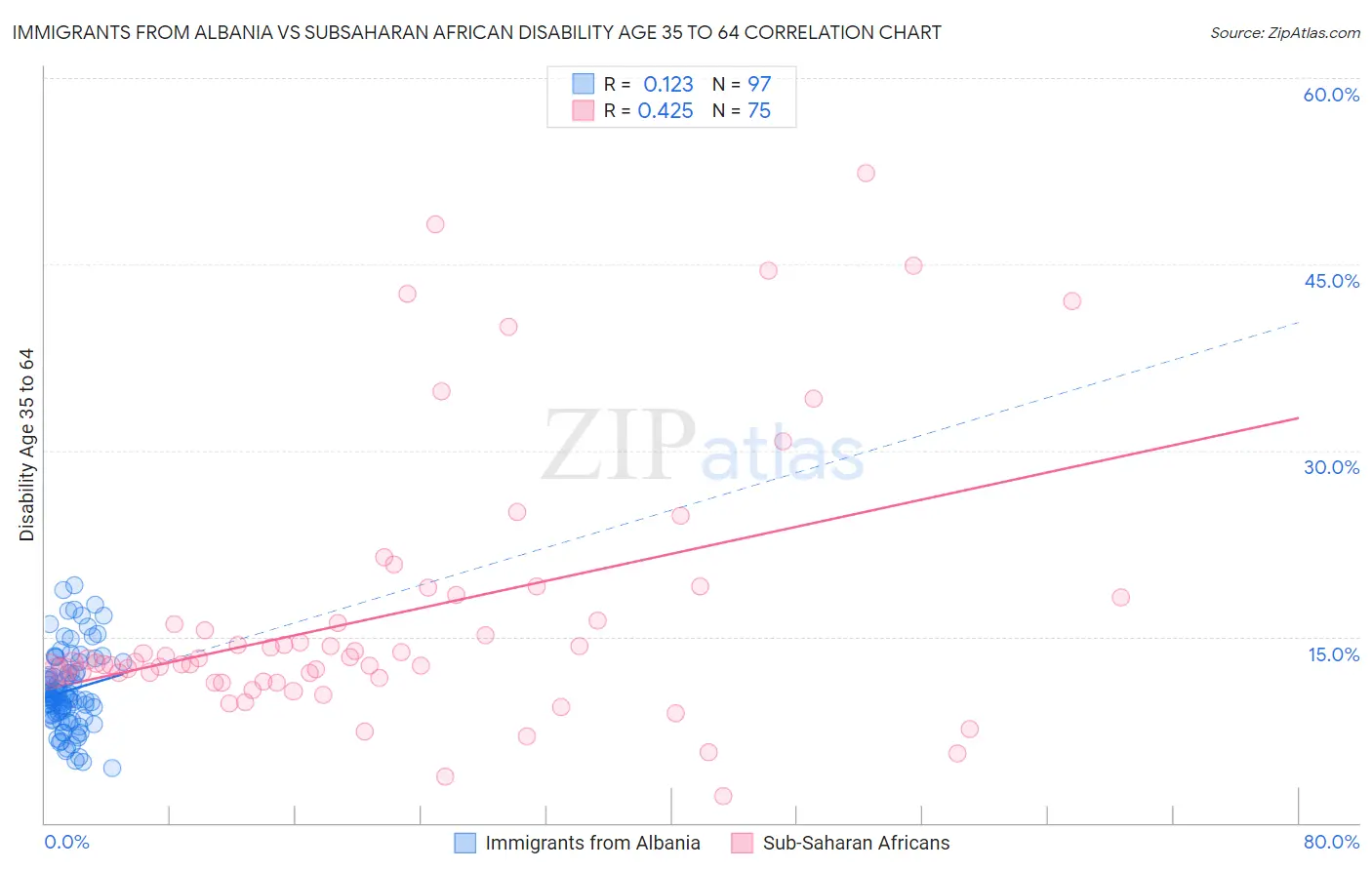 Immigrants from Albania vs Subsaharan African Disability Age 35 to 64