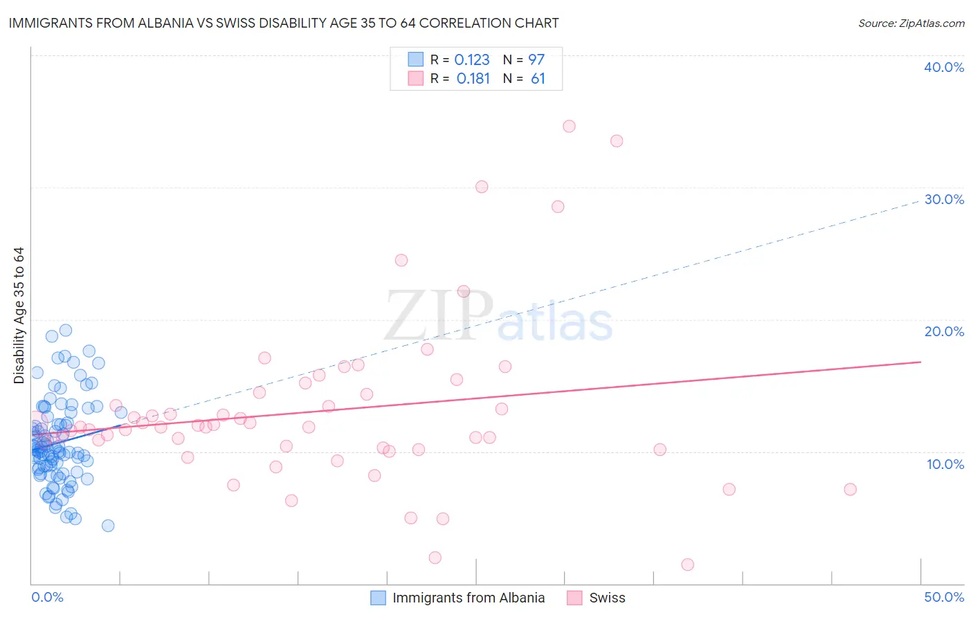 Immigrants from Albania vs Swiss Disability Age 35 to 64