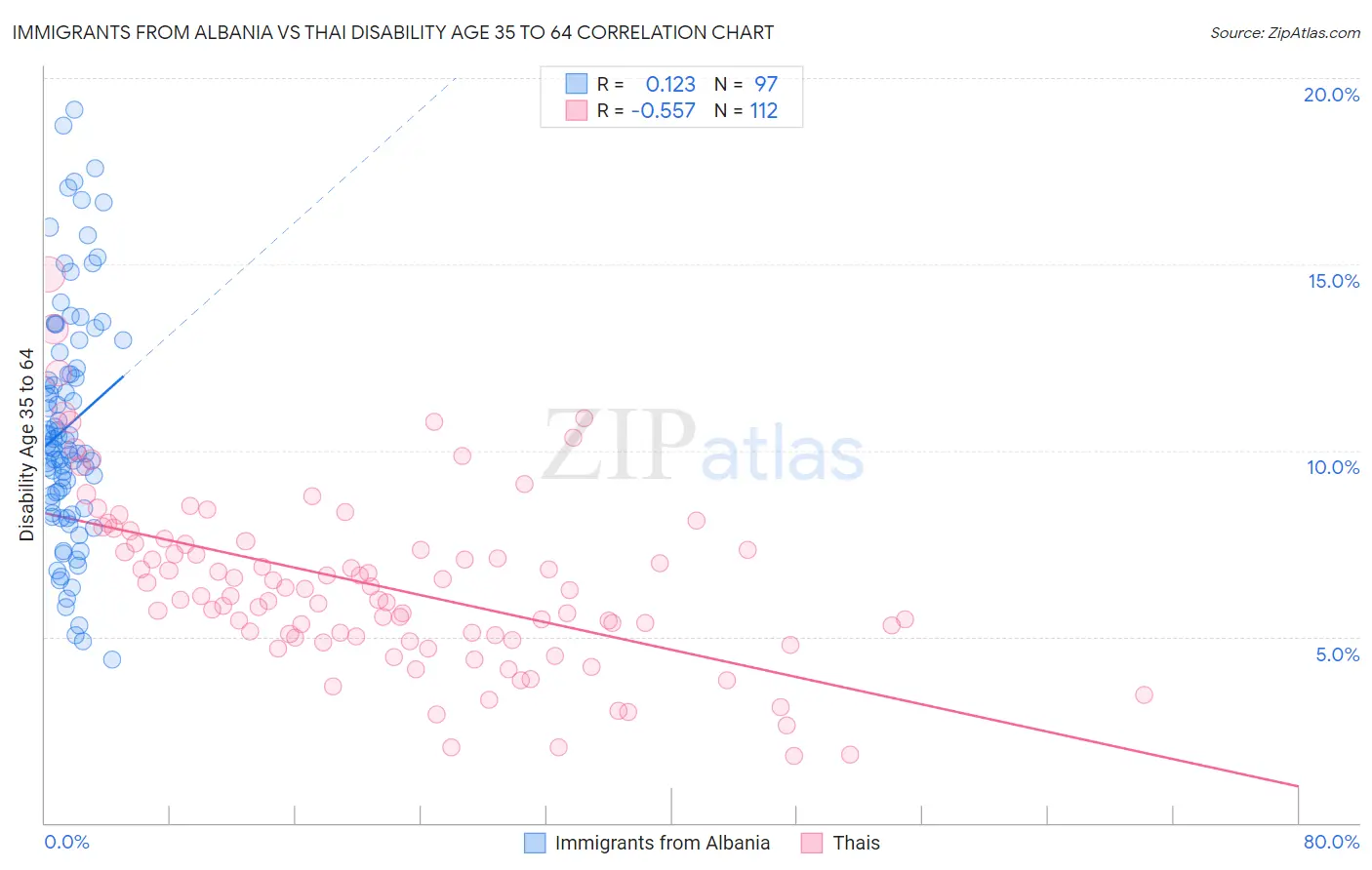 Immigrants from Albania vs Thai Disability Age 35 to 64