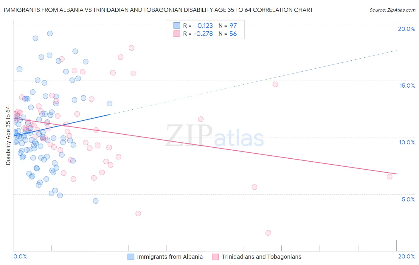Immigrants from Albania vs Trinidadian and Tobagonian Disability Age 35 to 64