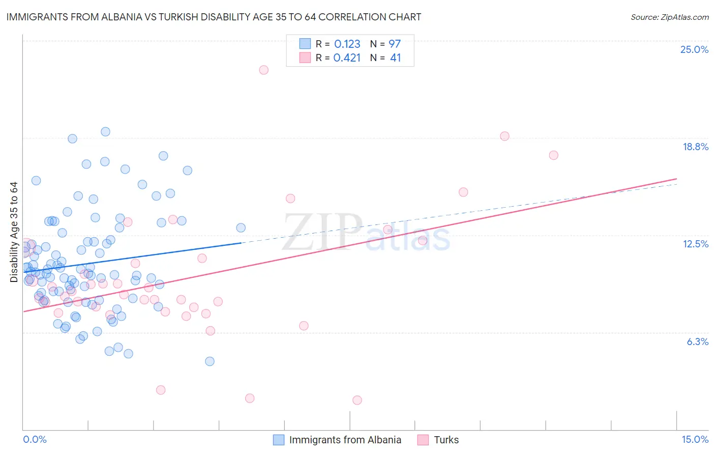 Immigrants from Albania vs Turkish Disability Age 35 to 64