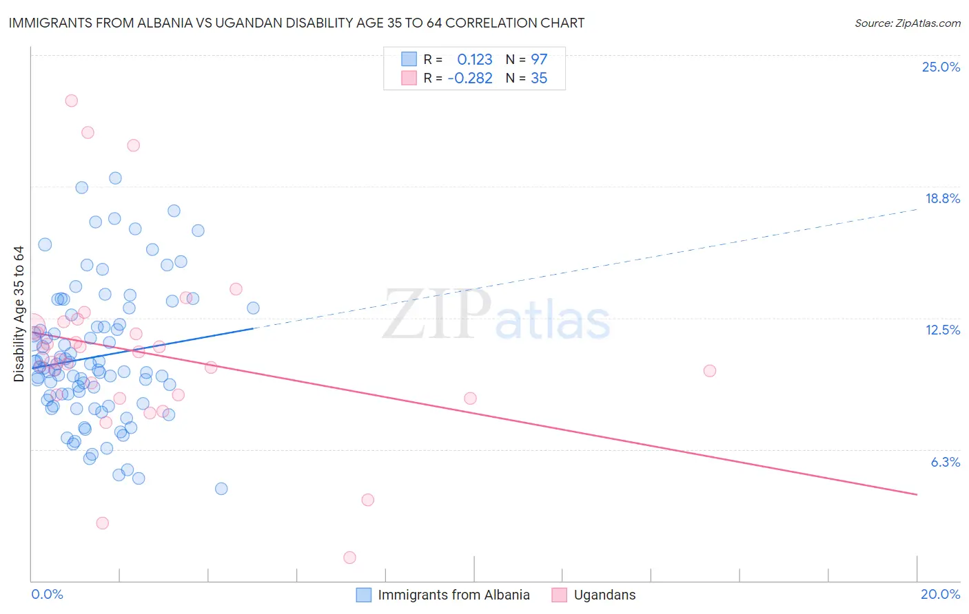 Immigrants from Albania vs Ugandan Disability Age 35 to 64
