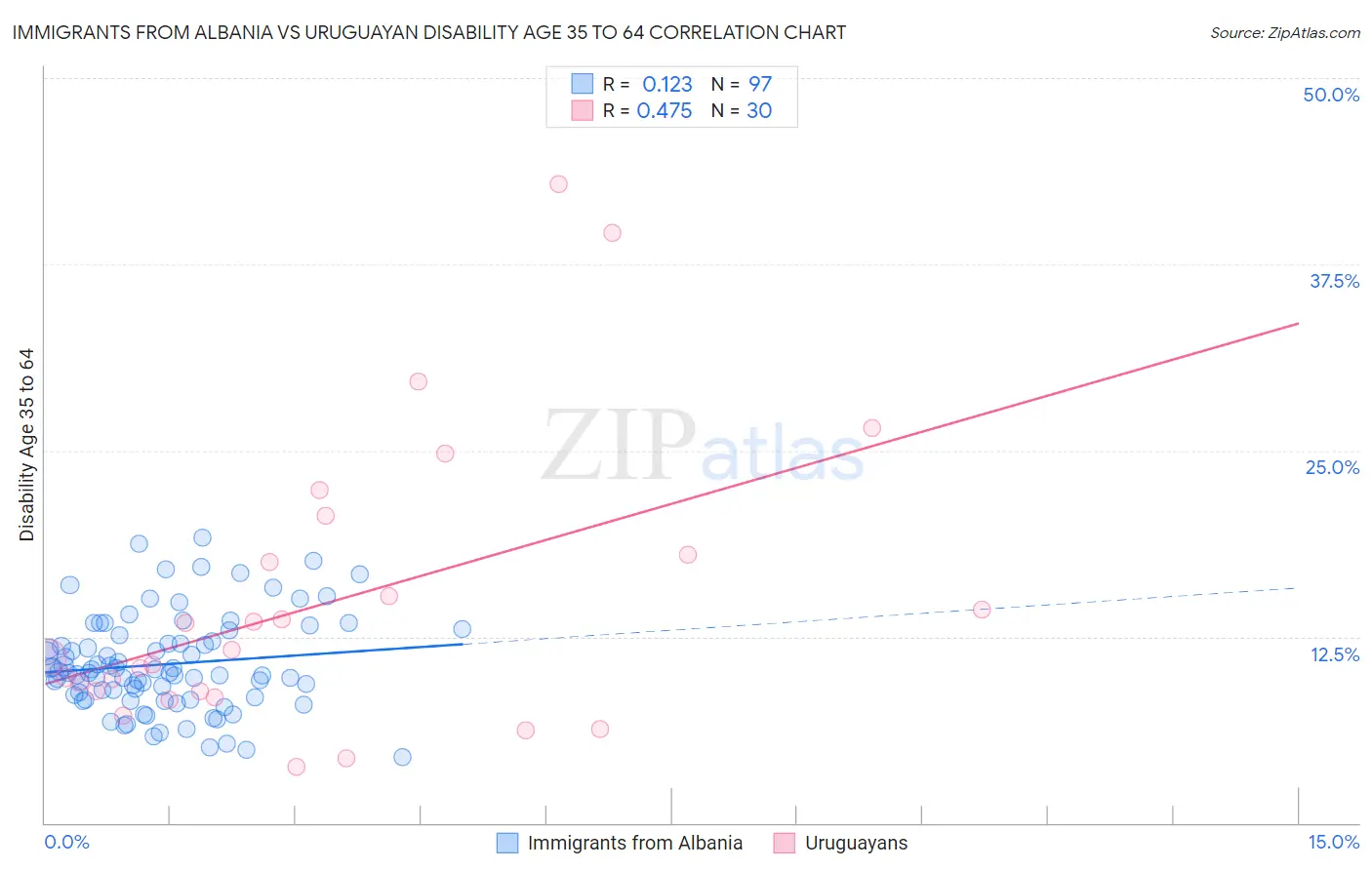 Immigrants from Albania vs Uruguayan Disability Age 35 to 64