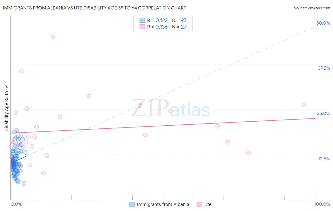 Immigrants from Albania vs Ute Disability Age 35 to 64