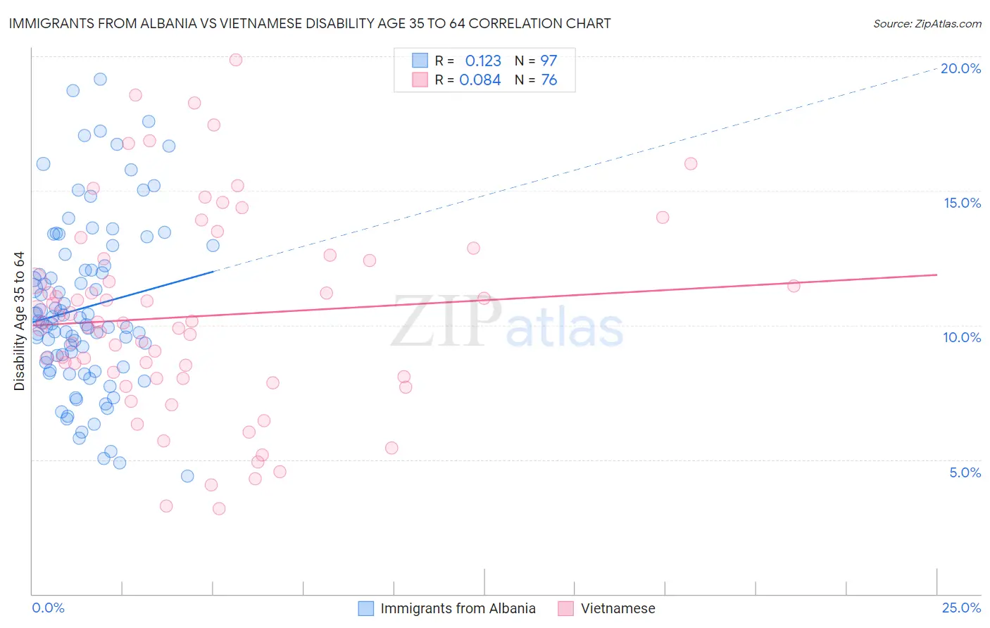 Immigrants from Albania vs Vietnamese Disability Age 35 to 64
