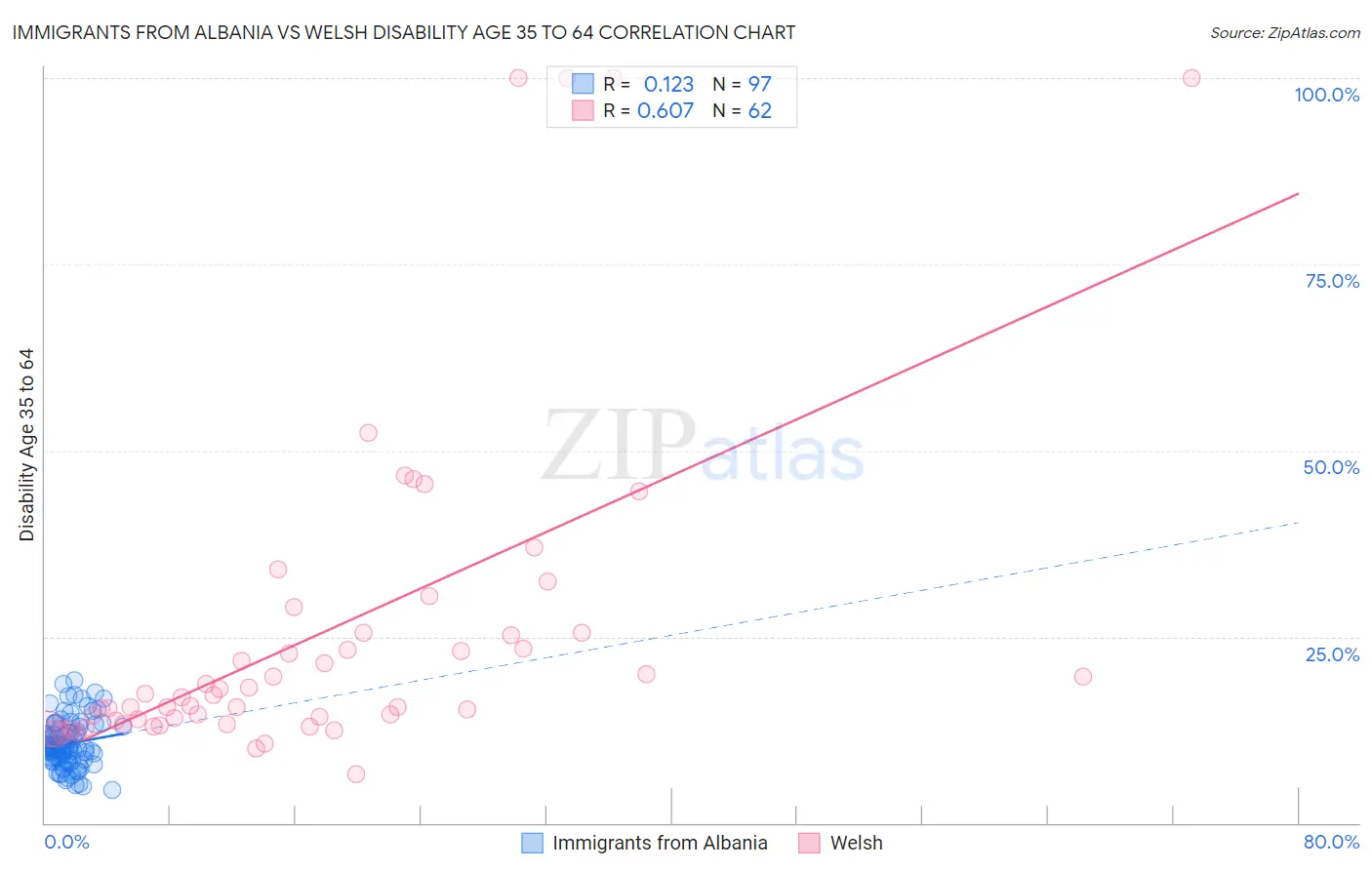 Immigrants from Albania vs Welsh Disability Age 35 to 64