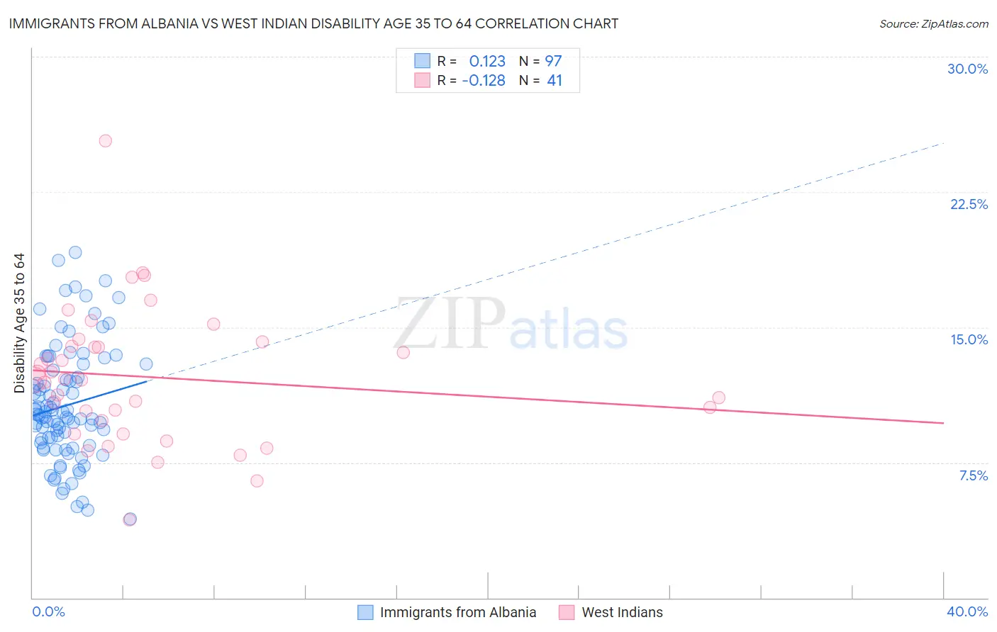 Immigrants from Albania vs West Indian Disability Age 35 to 64