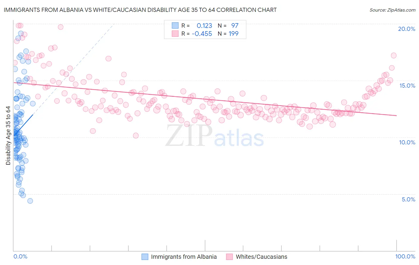 Immigrants from Albania vs White/Caucasian Disability Age 35 to 64