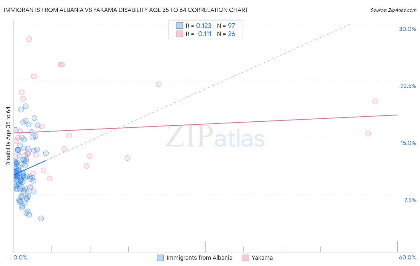 Immigrants from Albania vs Yakama Disability Age 35 to 64