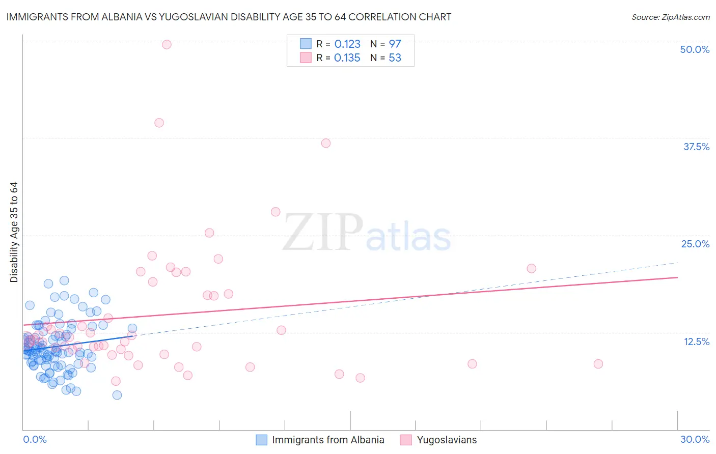 Immigrants from Albania vs Yugoslavian Disability Age 35 to 64