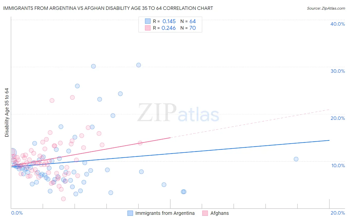 Immigrants from Argentina vs Afghan Disability Age 35 to 64