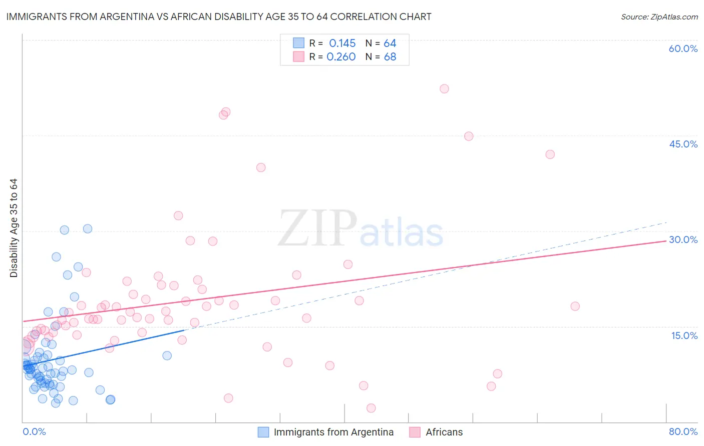 Immigrants from Argentina vs African Disability Age 35 to 64