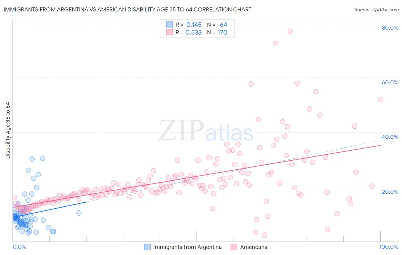 Immigrants from Argentina vs American Disability Age 35 to 64