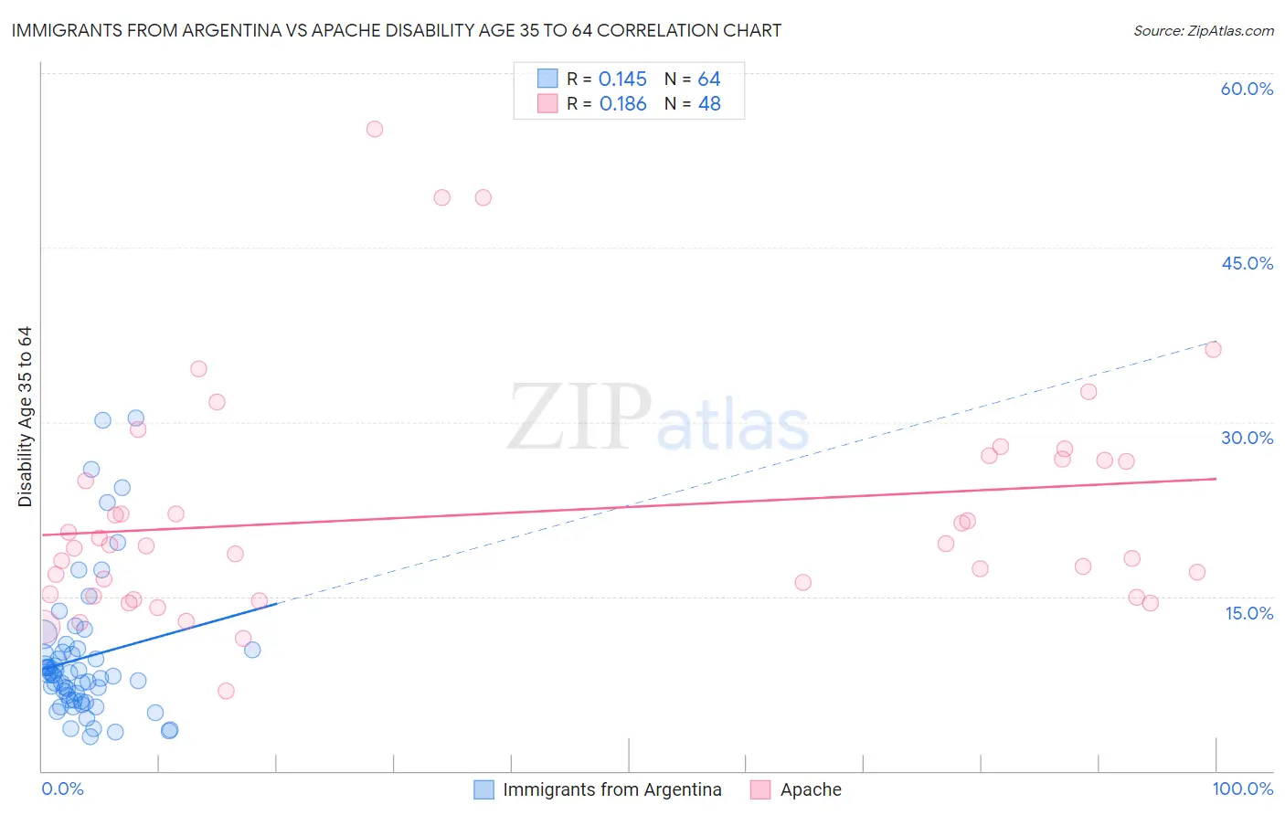 Immigrants from Argentina vs Apache Disability Age 35 to 64