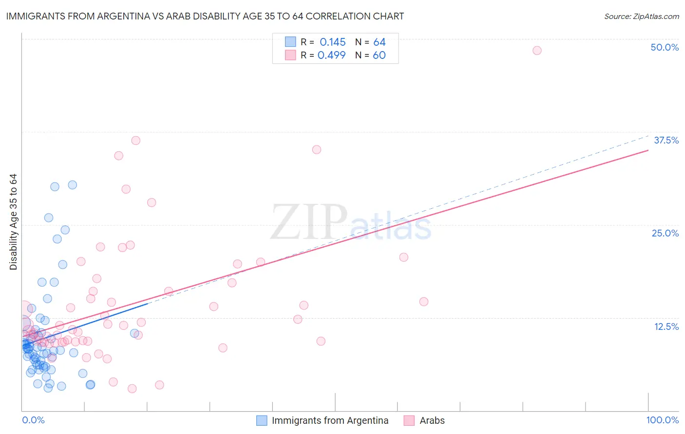 Immigrants from Argentina vs Arab Disability Age 35 to 64