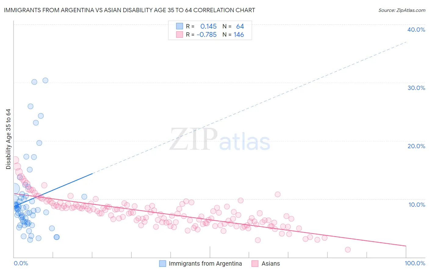Immigrants from Argentina vs Asian Disability Age 35 to 64