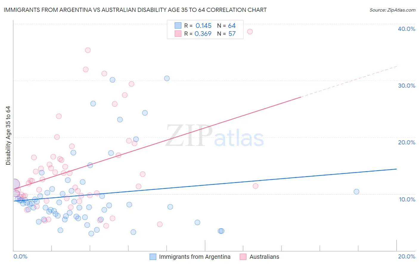 Immigrants from Argentina vs Australian Disability Age 35 to 64