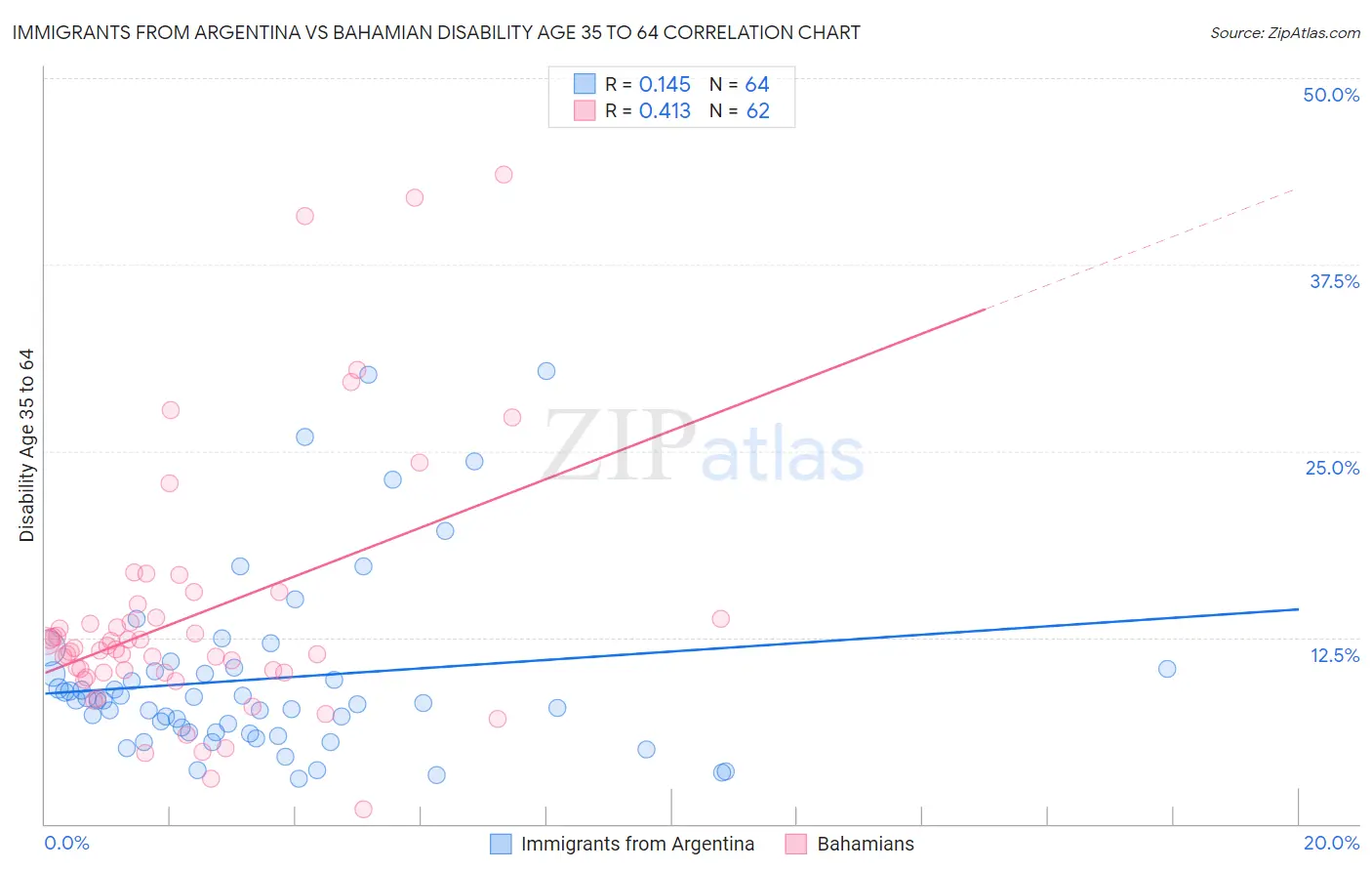 Immigrants from Argentina vs Bahamian Disability Age 35 to 64