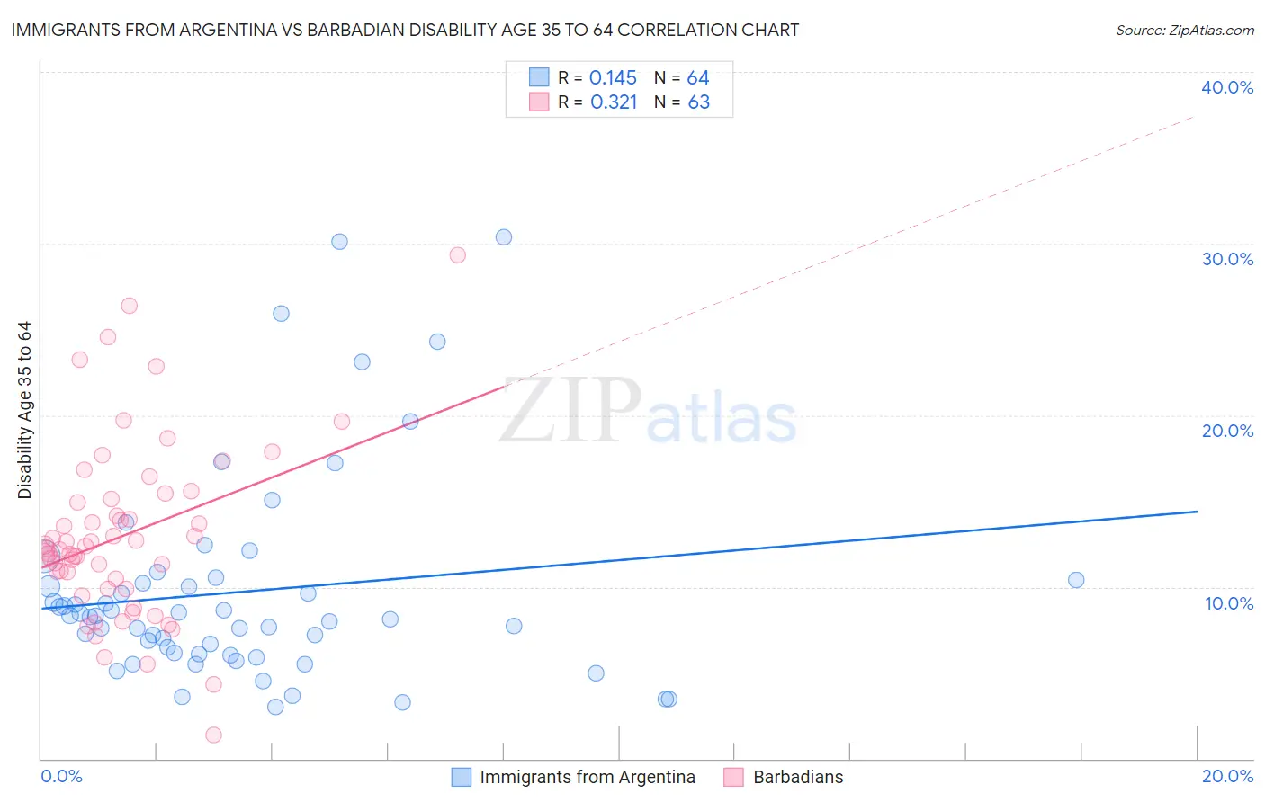 Immigrants from Argentina vs Barbadian Disability Age 35 to 64