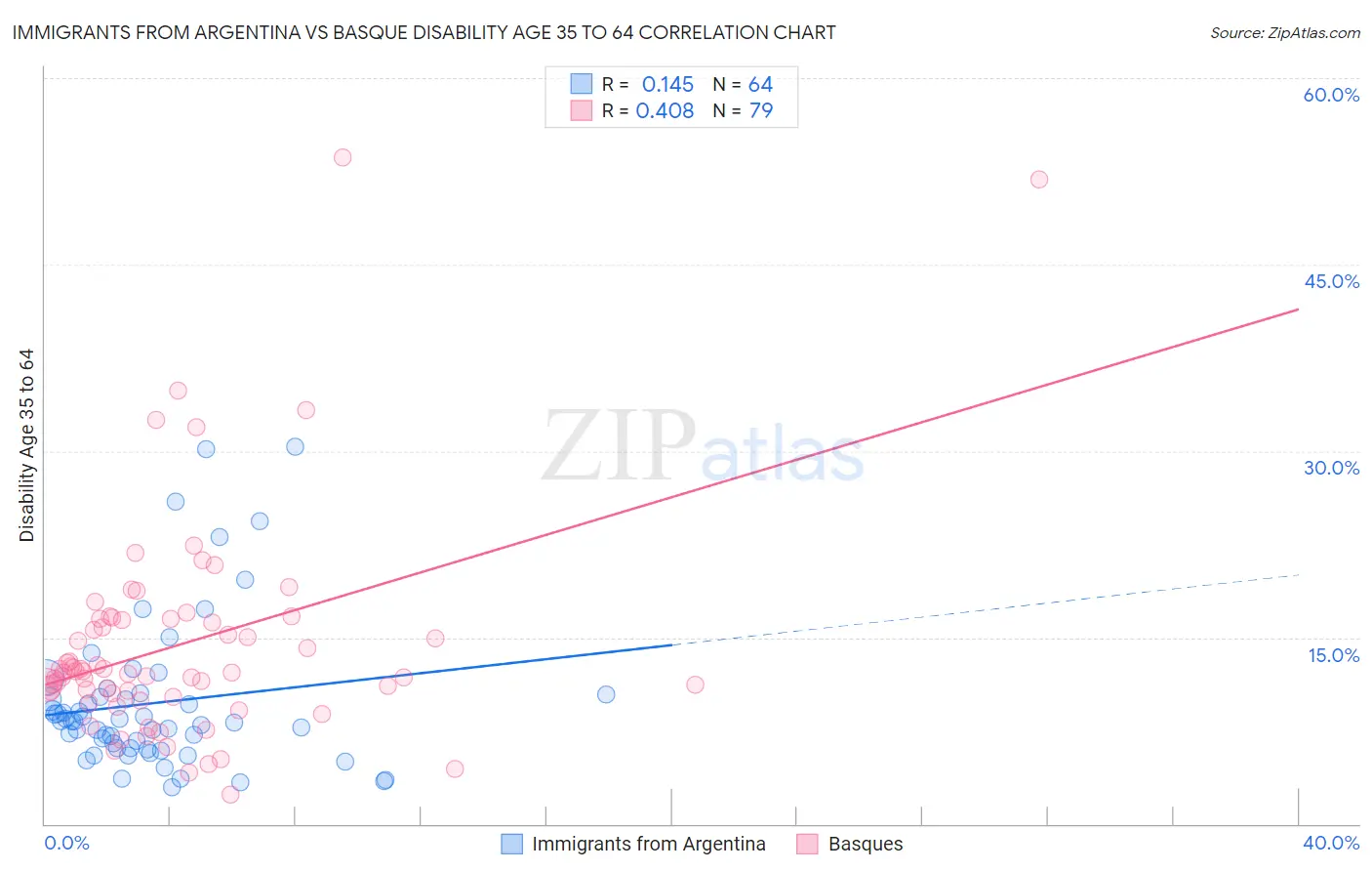Immigrants from Argentina vs Basque Disability Age 35 to 64