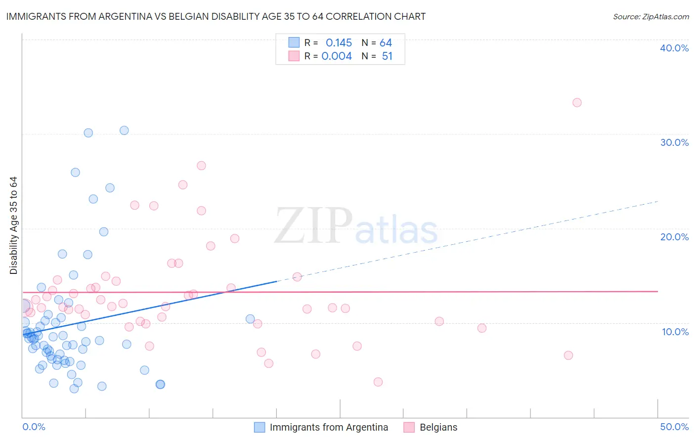 Immigrants from Argentina vs Belgian Disability Age 35 to 64