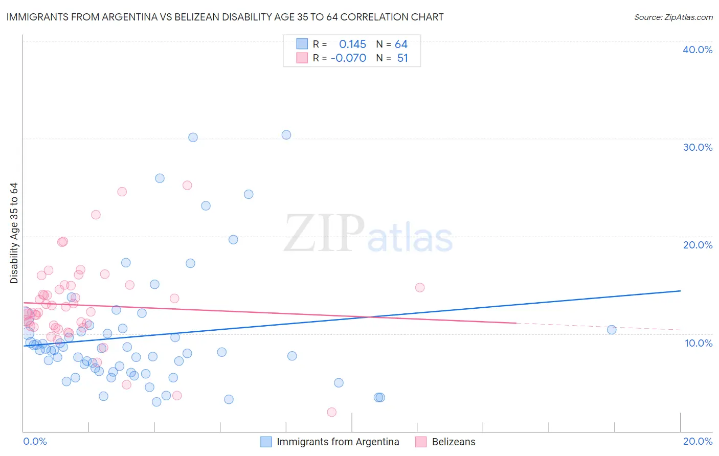 Immigrants from Argentina vs Belizean Disability Age 35 to 64