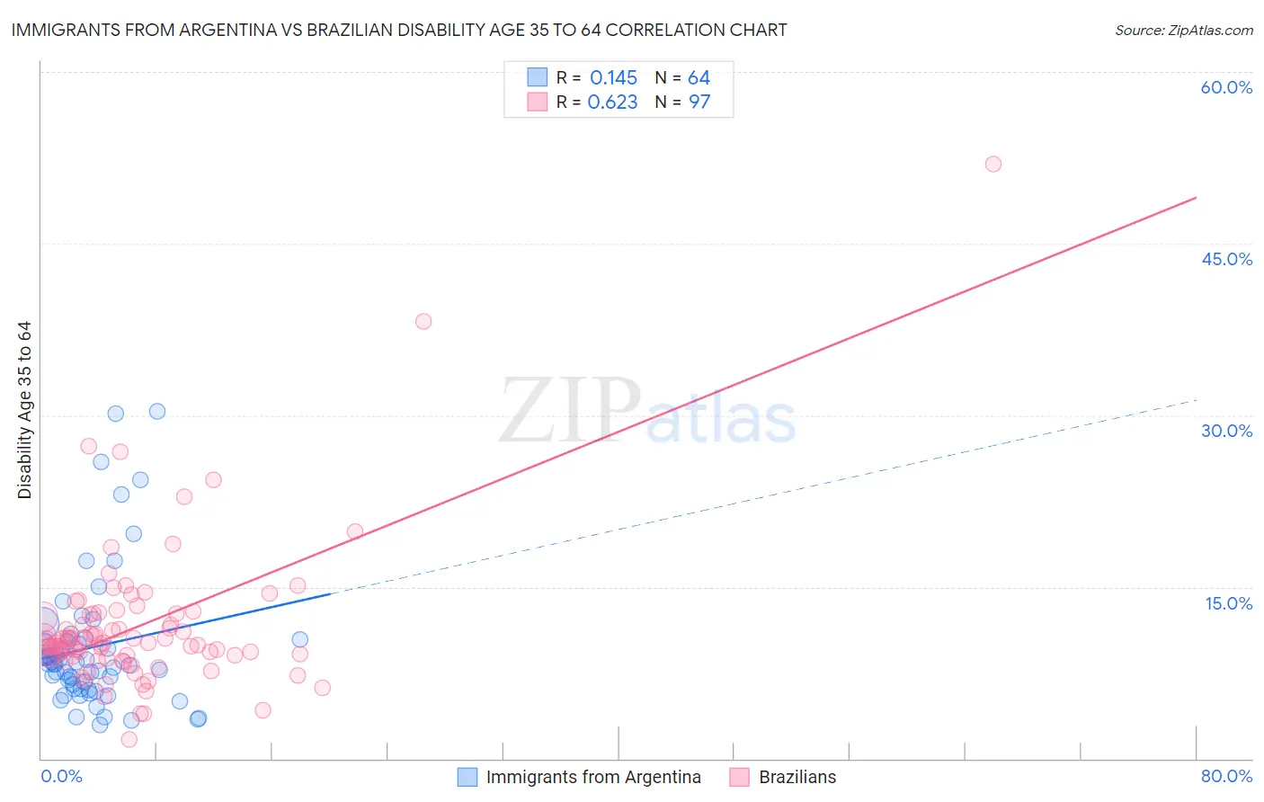 Immigrants from Argentina vs Brazilian Disability Age 35 to 64