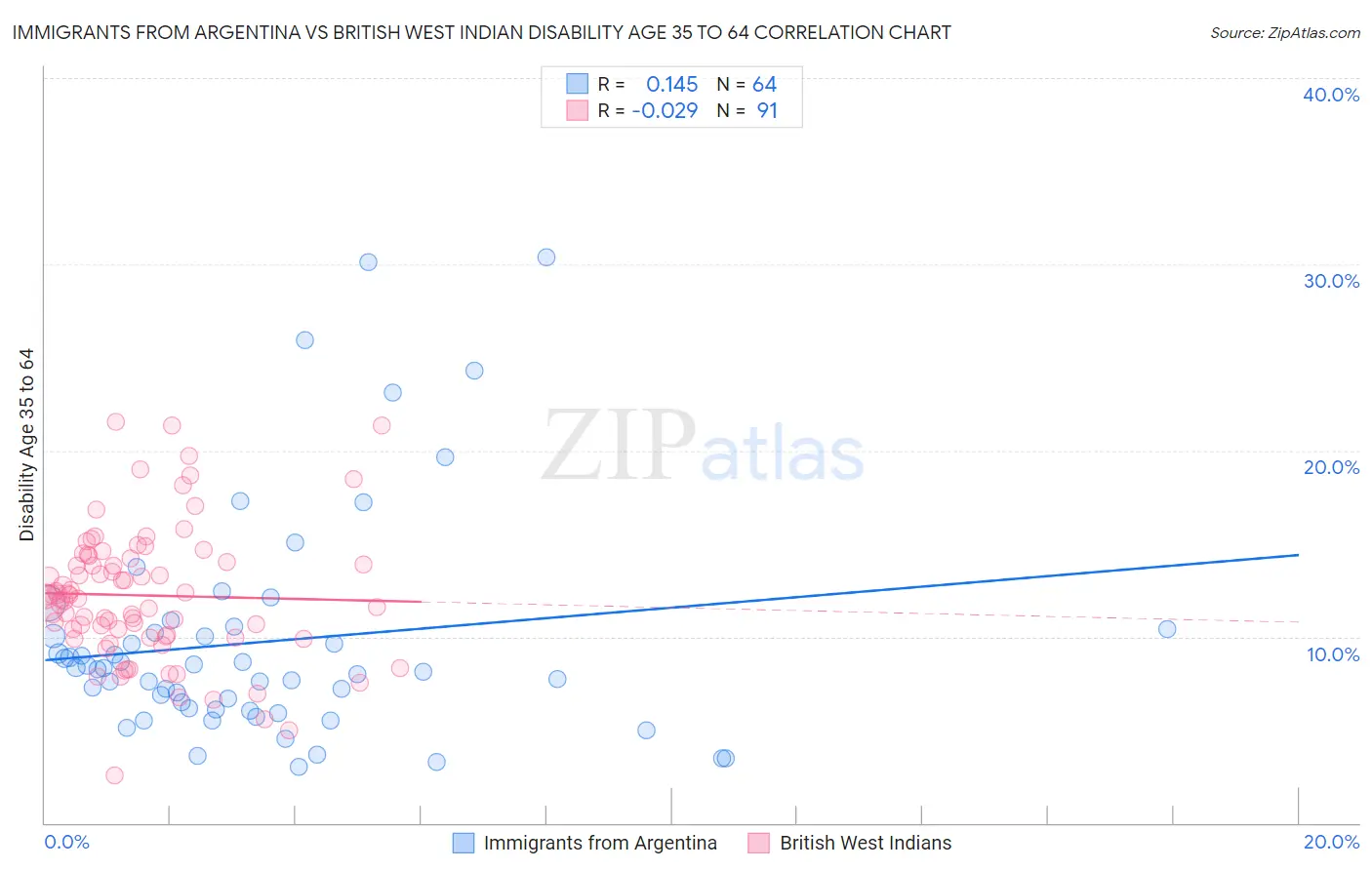 Immigrants from Argentina vs British West Indian Disability Age 35 to 64