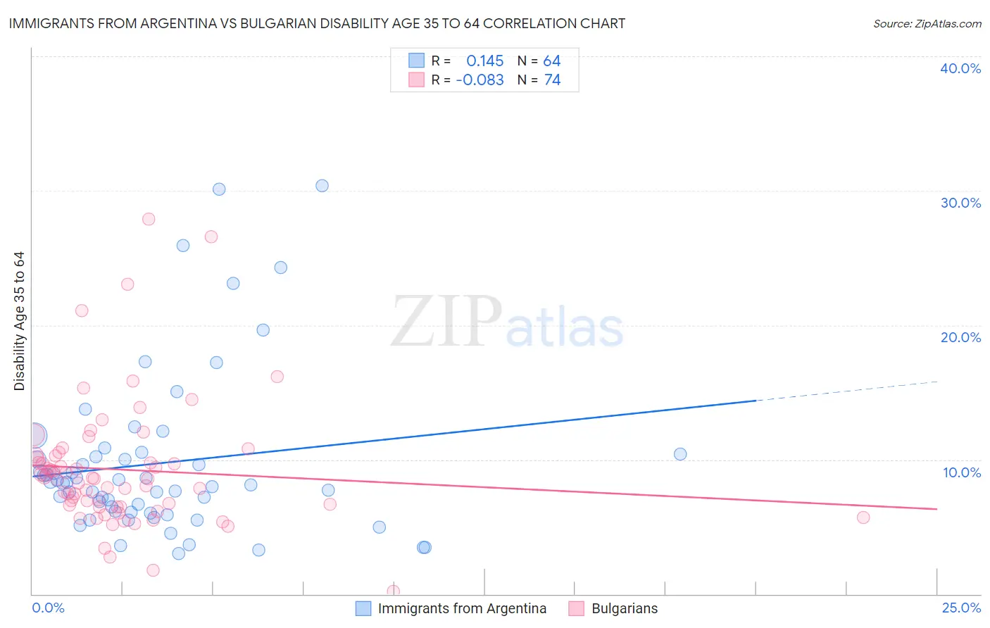 Immigrants from Argentina vs Bulgarian Disability Age 35 to 64
