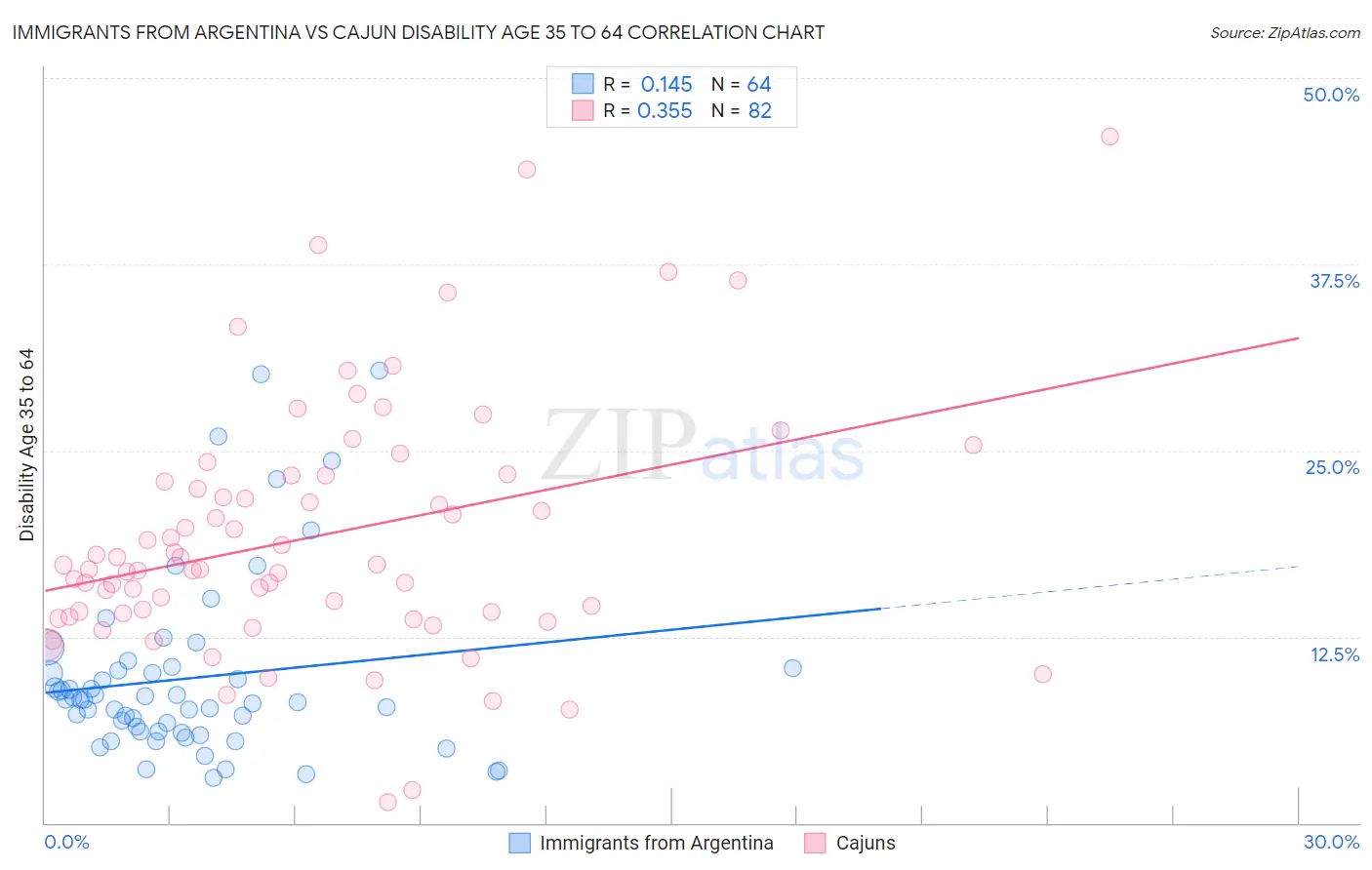 Immigrants from Argentina vs Cajun Disability Age 35 to 64