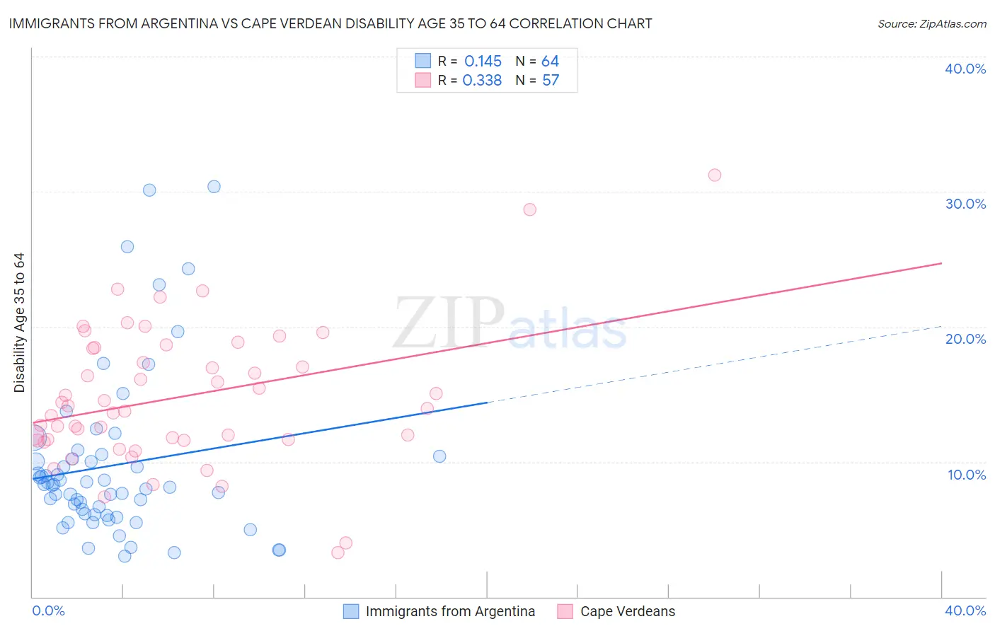 Immigrants from Argentina vs Cape Verdean Disability Age 35 to 64