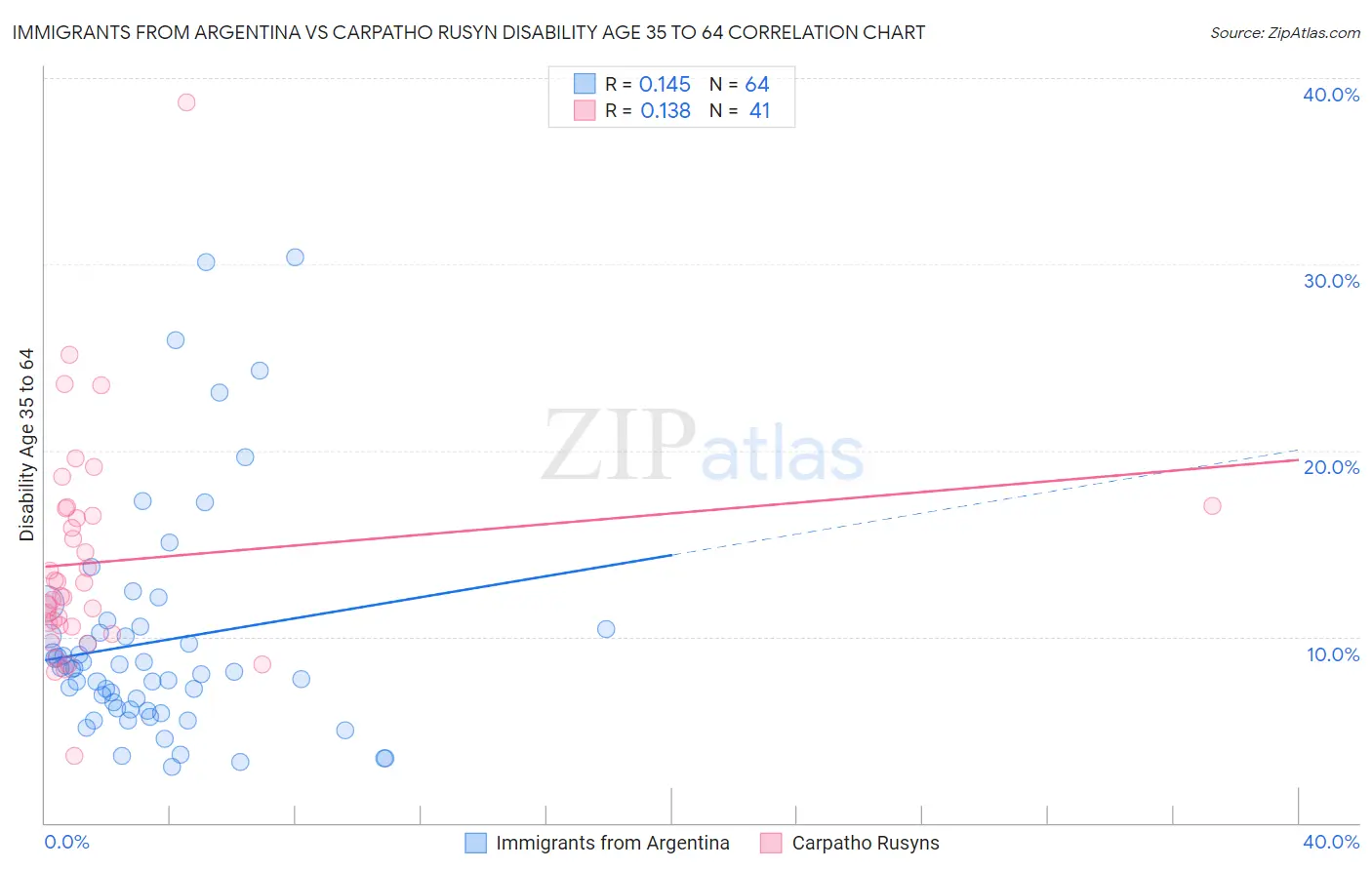Immigrants from Argentina vs Carpatho Rusyn Disability Age 35 to 64