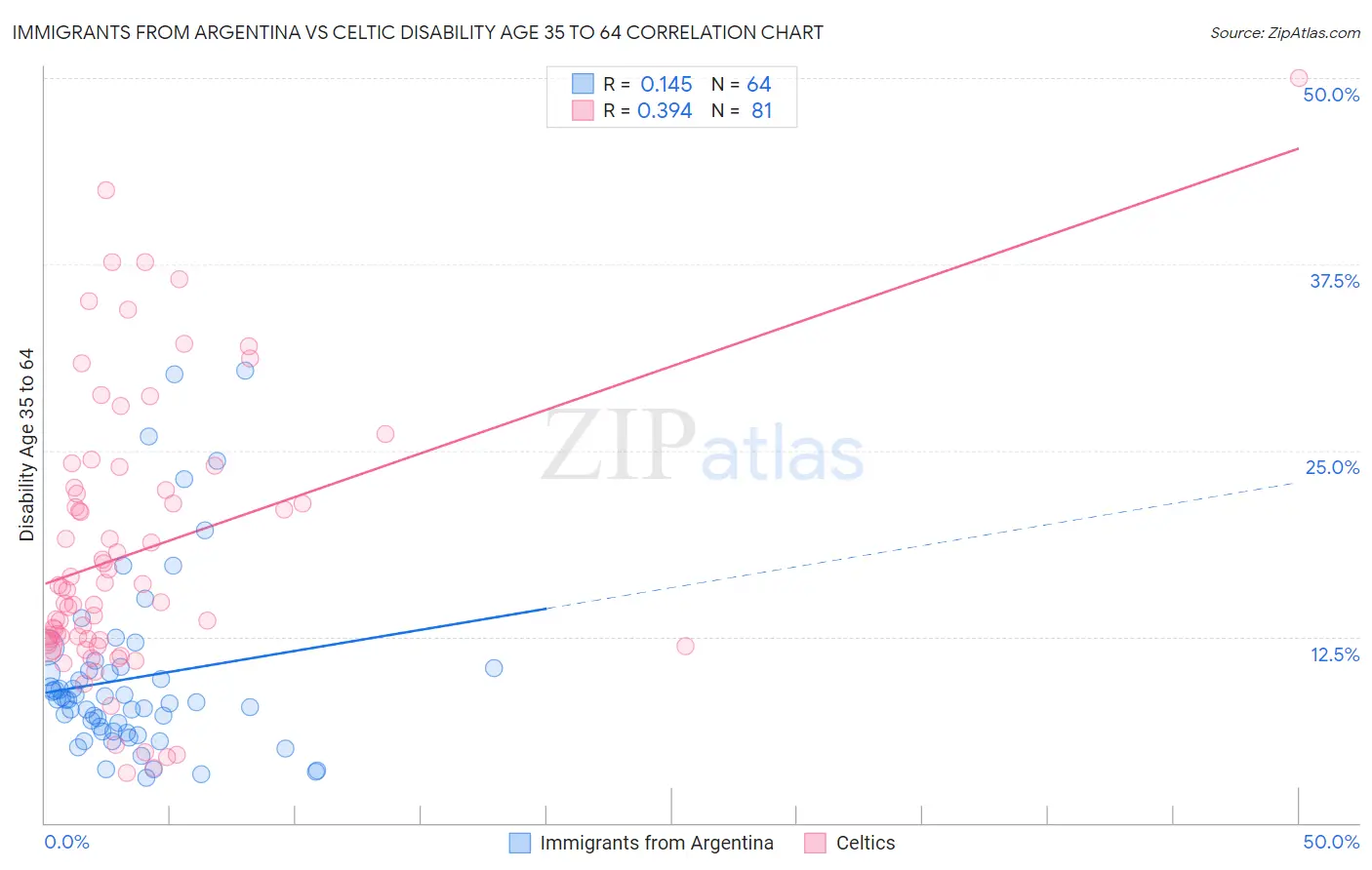 Immigrants from Argentina vs Celtic Disability Age 35 to 64