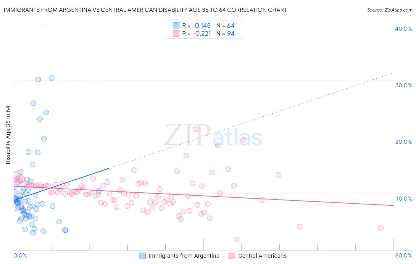 Immigrants from Argentina vs Central American Disability Age 35 to 64