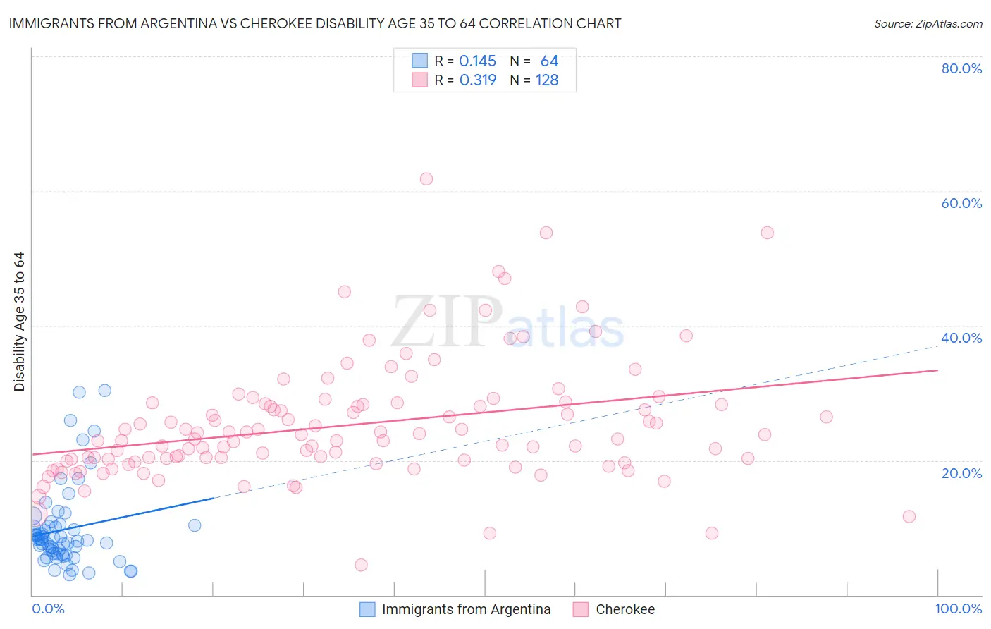 Immigrants from Argentina vs Cherokee Disability Age 35 to 64