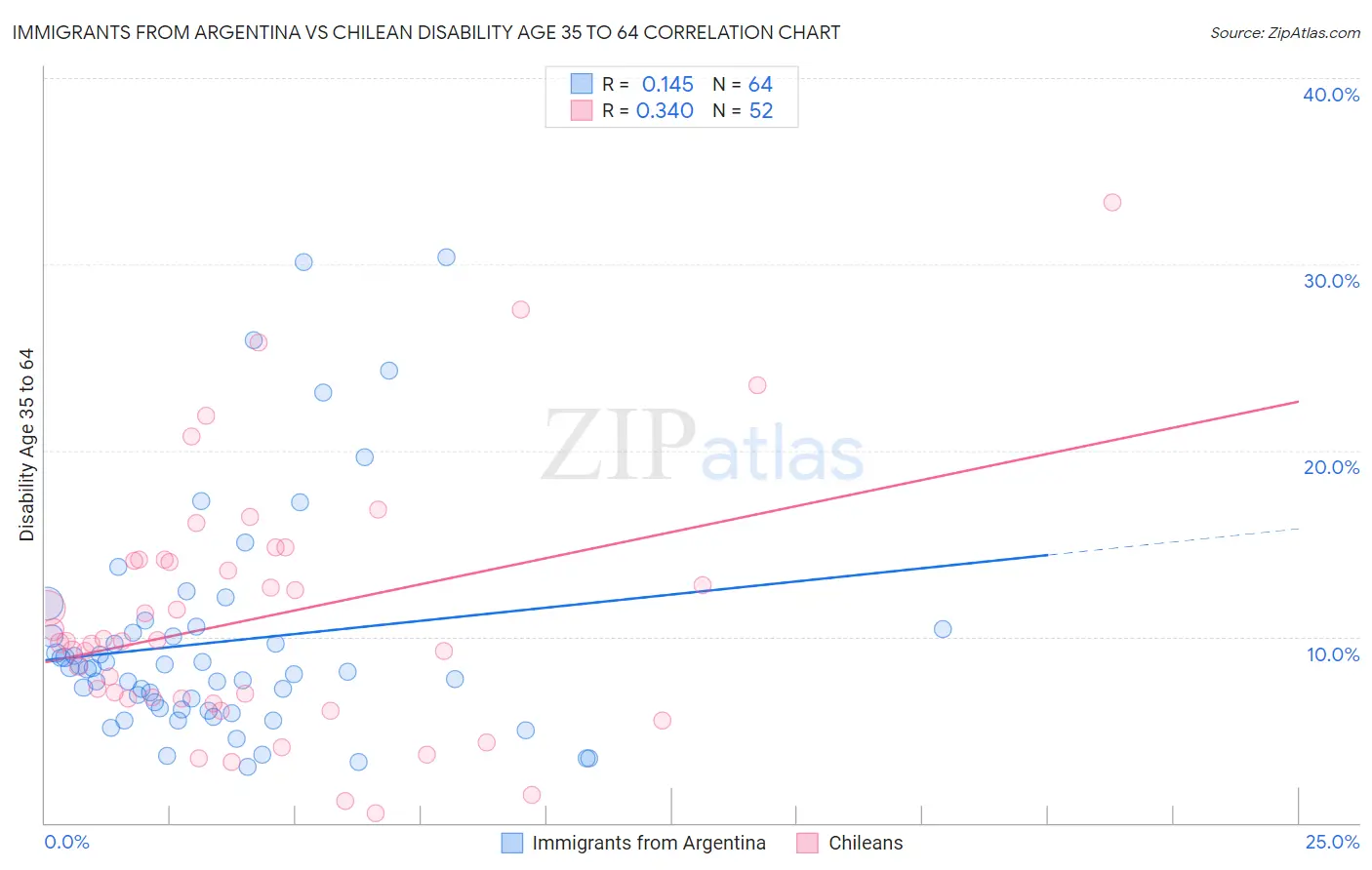 Immigrants from Argentina vs Chilean Disability Age 35 to 64