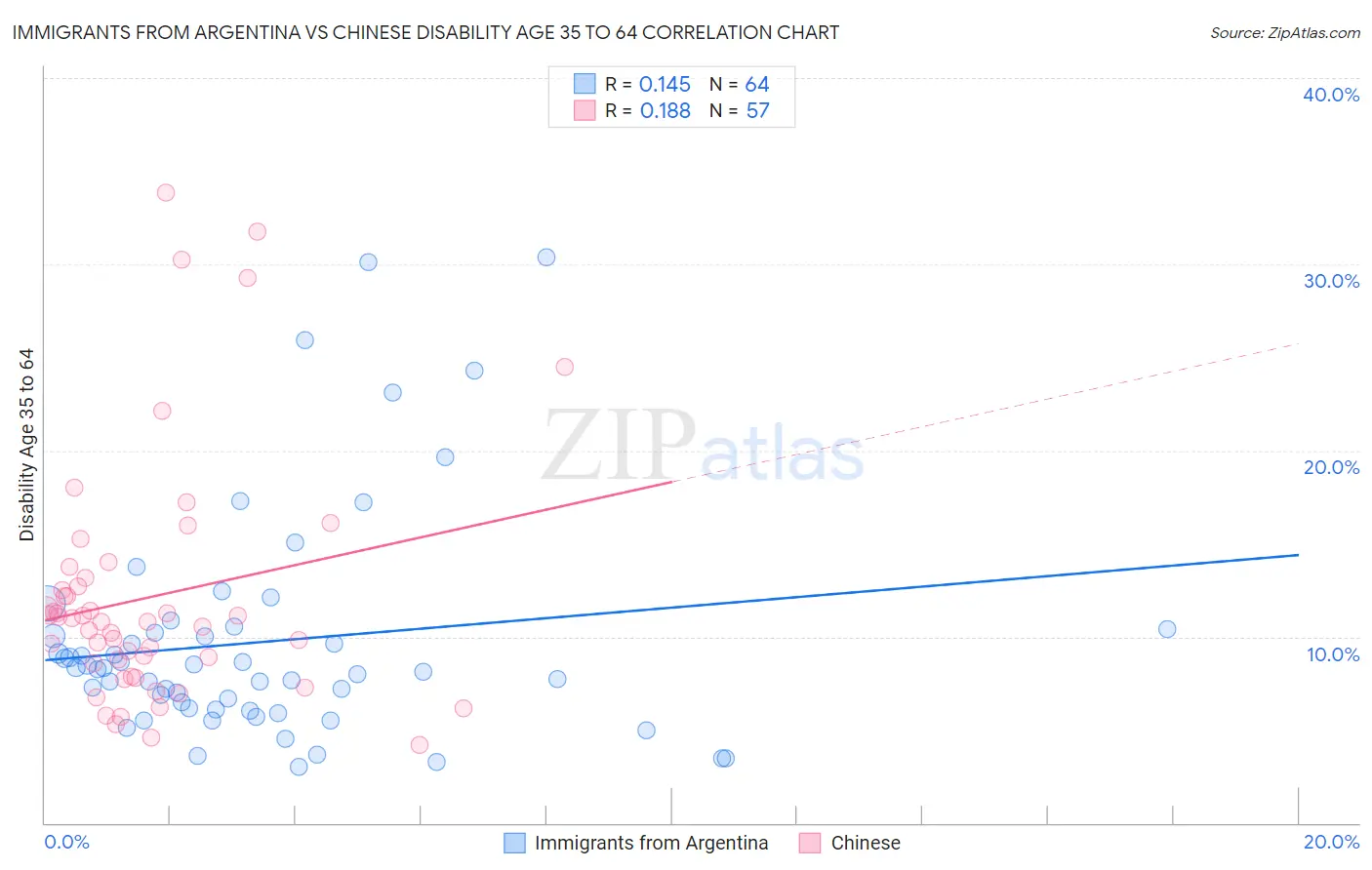 Immigrants from Argentina vs Chinese Disability Age 35 to 64