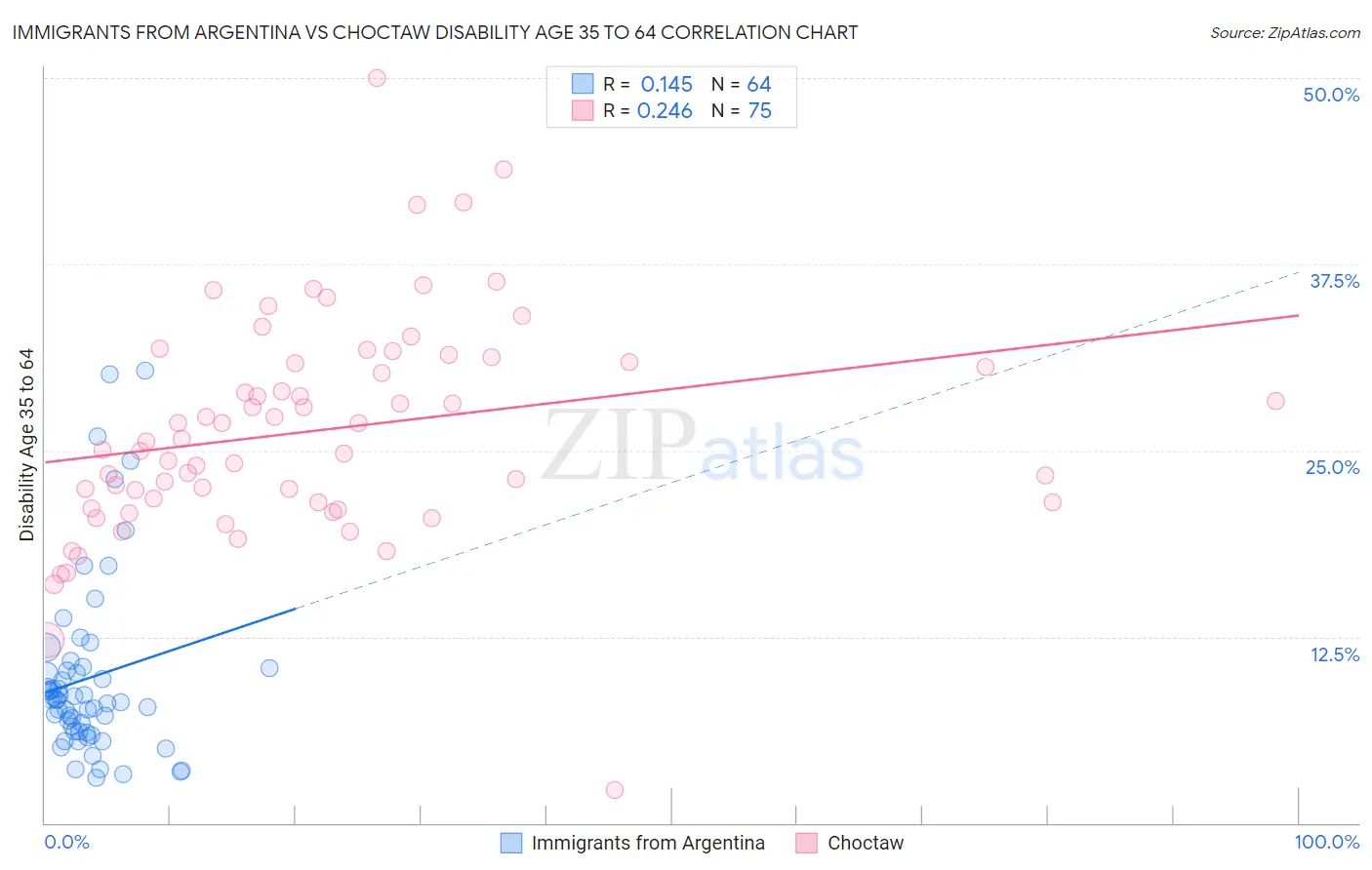 Immigrants from Argentina vs Choctaw Disability Age 35 to 64
