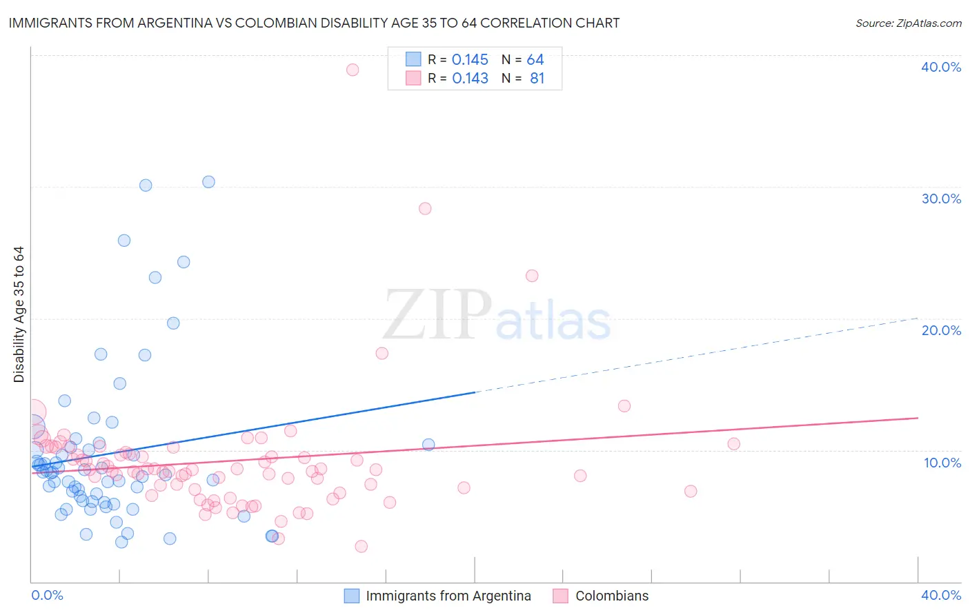 Immigrants from Argentina vs Colombian Disability Age 35 to 64