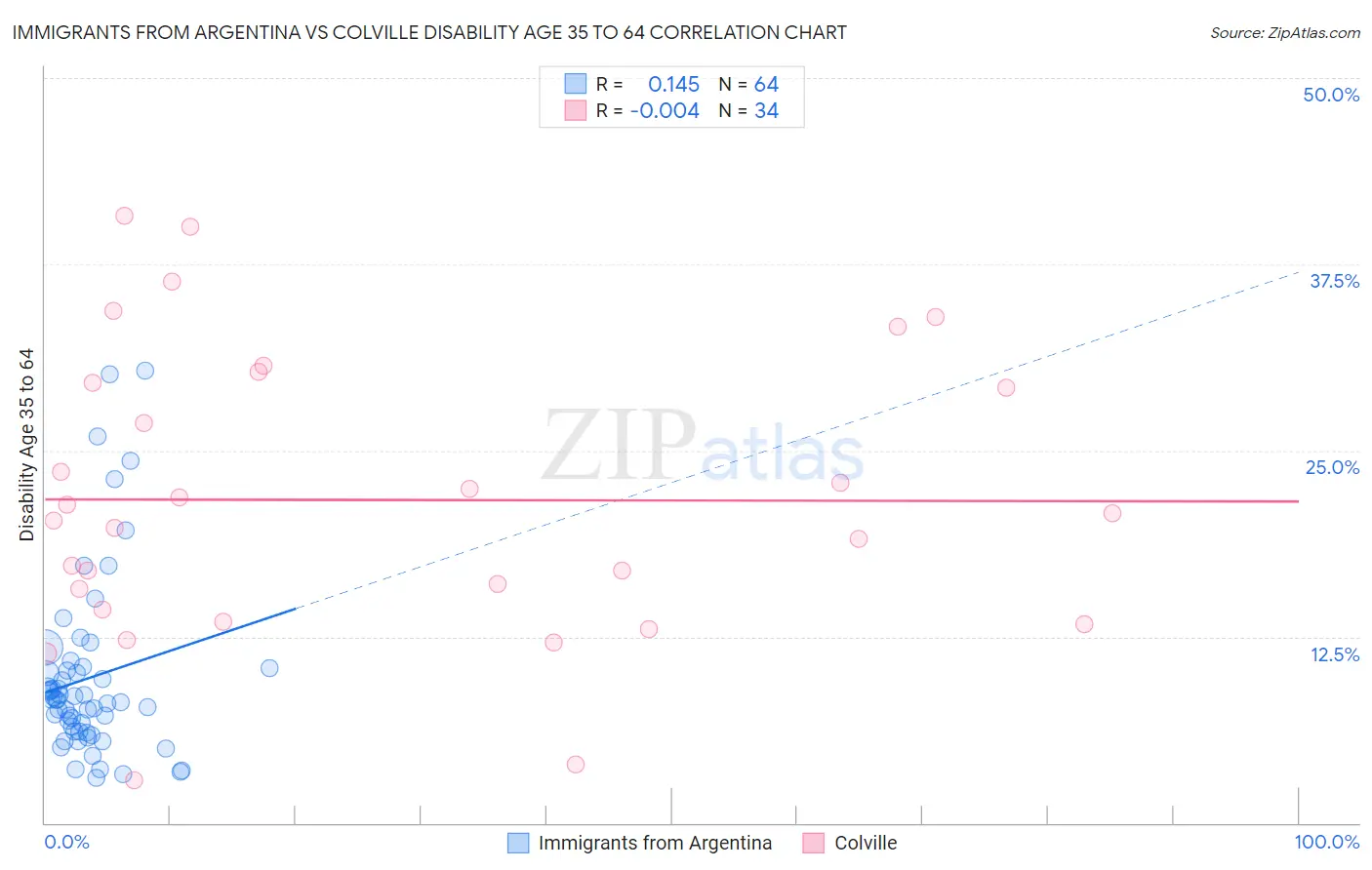Immigrants from Argentina vs Colville Disability Age 35 to 64