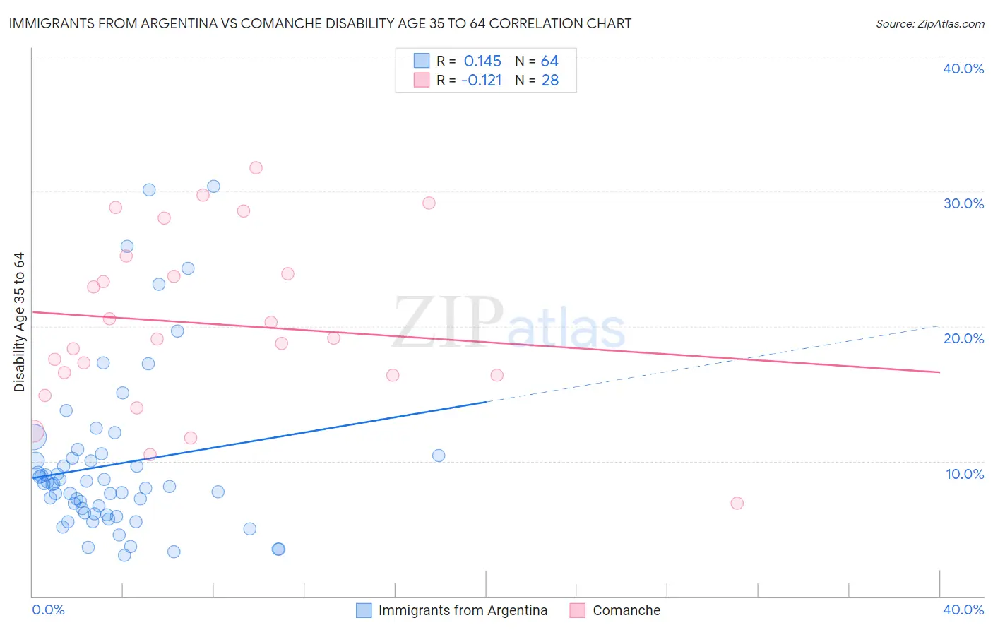 Immigrants from Argentina vs Comanche Disability Age 35 to 64