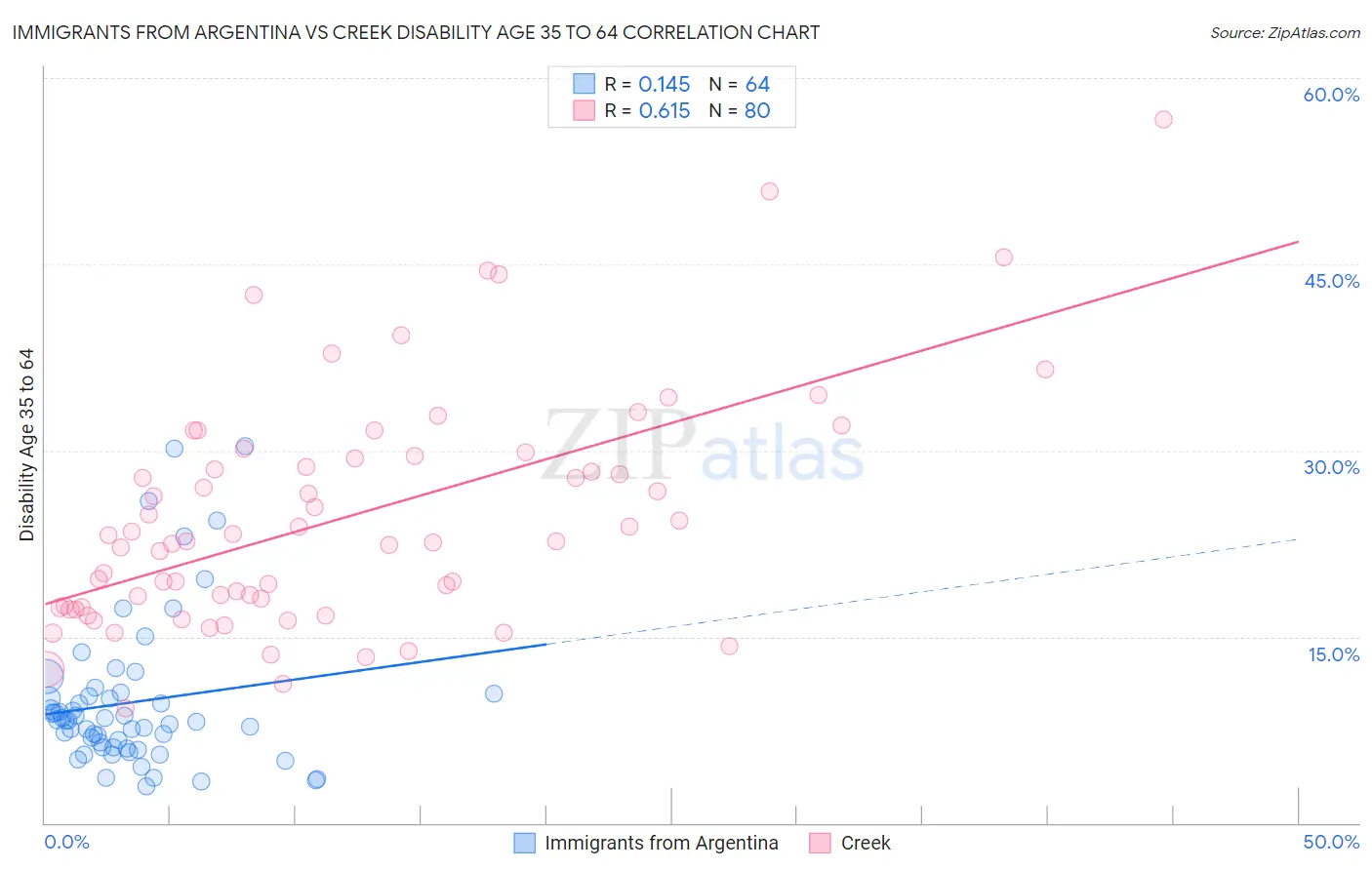 Immigrants from Argentina vs Creek Disability Age 35 to 64