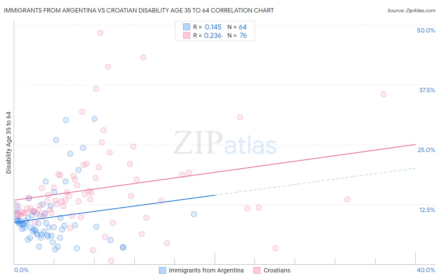 Immigrants from Argentina vs Croatian Disability Age 35 to 64