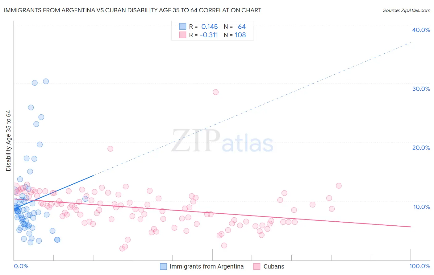 Immigrants from Argentina vs Cuban Disability Age 35 to 64