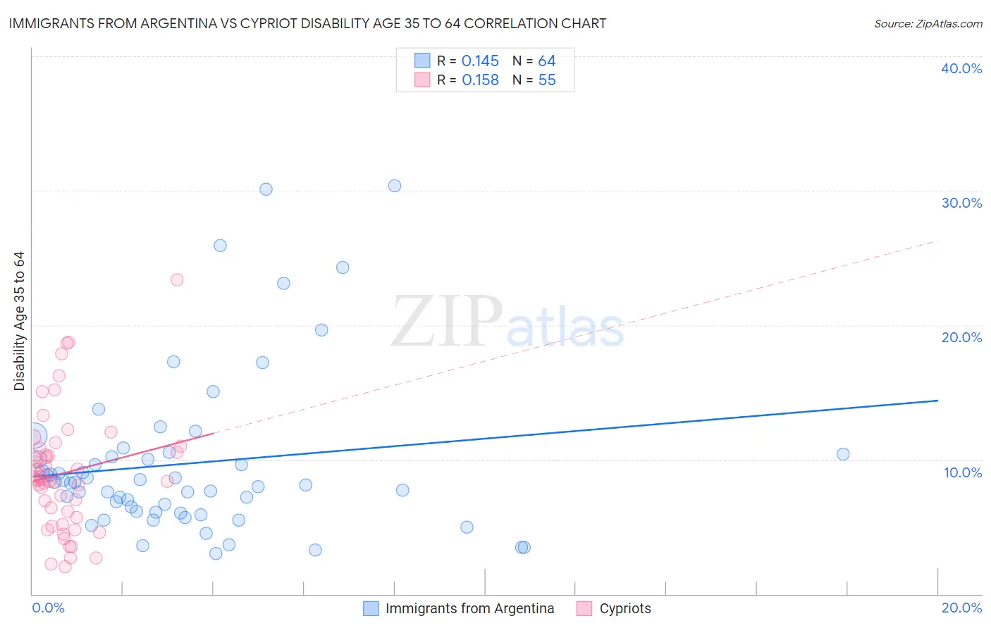 Immigrants from Argentina vs Cypriot Disability Age 35 to 64
