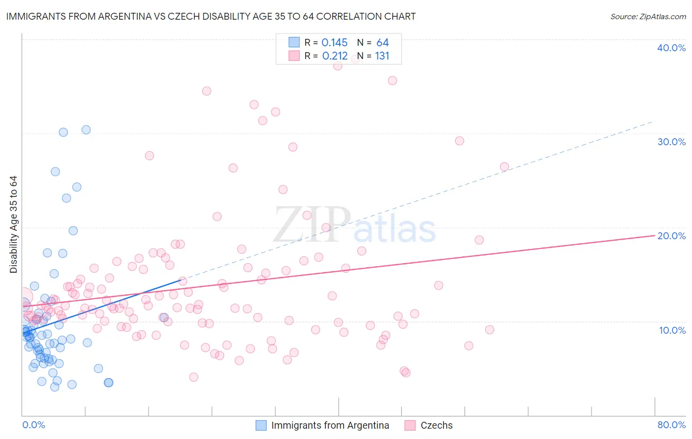 Immigrants from Argentina vs Czech Disability Age 35 to 64